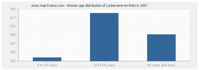Women age distribution of La Bernerie-en-Retz in 2007